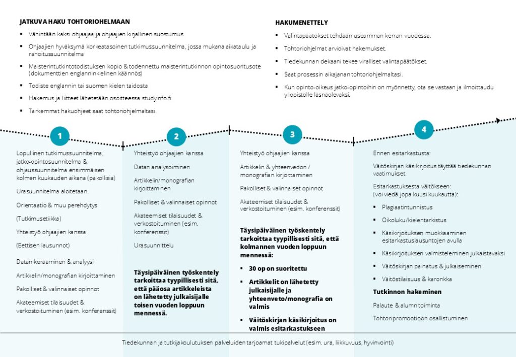 Tohtorin Tutkinto Neljässä Vuodessa