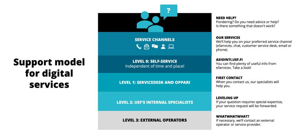 Support Model for Digital Services: Level 0 / Self-Service; Level 1 / Servicedesk and Oppari; Level 2 / UEF's Internal Specialists; Level 3 / External Operators.